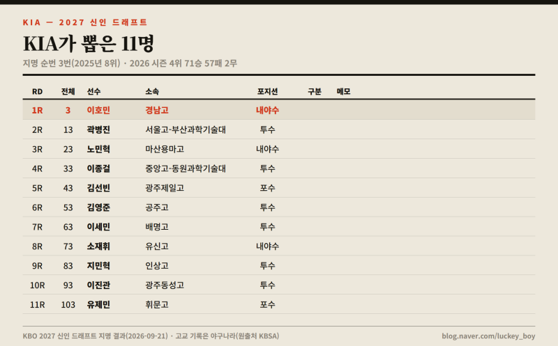 27년 프로야구 드래프트 KIA 타이거즈 지명 11명 분석
