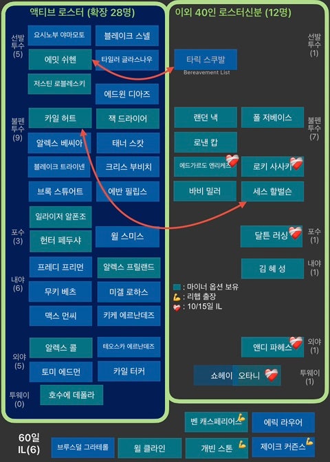 다저스 로스터무브 9/20/26 - 쉬헨 스쿠발, 허트 할벌슨