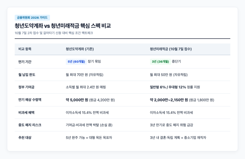 "청년도약계좌 5년 버티다 깨면 0원?" 10월 7일 청년미래적금 갈아타기 전 엑셀로 계산한 실수....