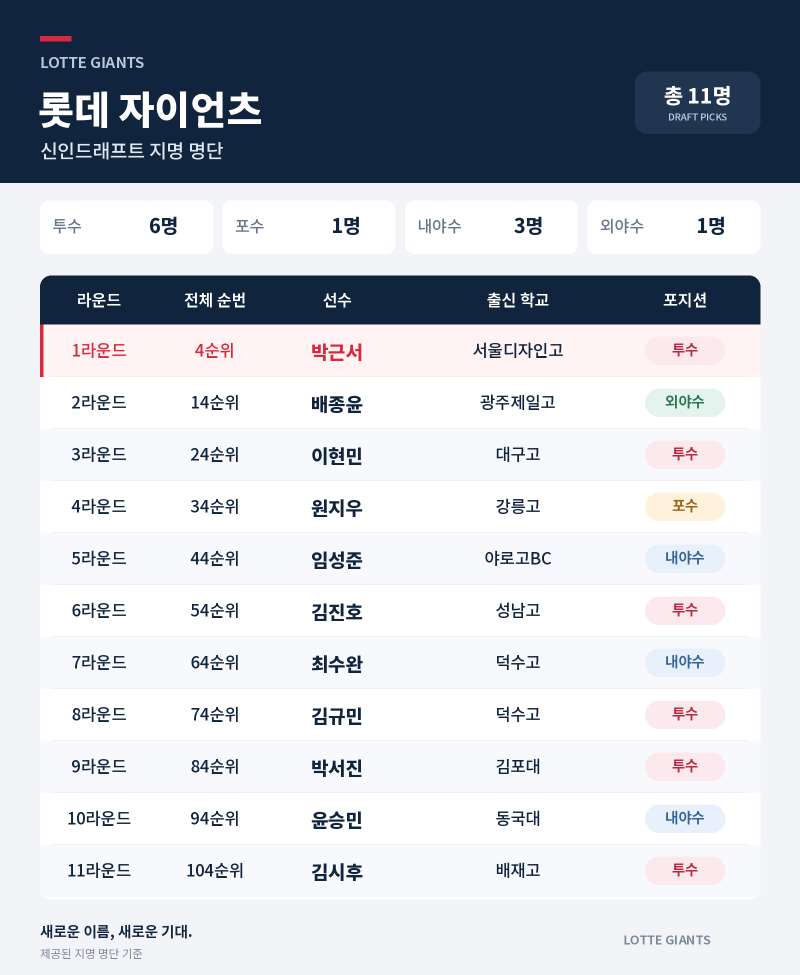 롯데 자이언츠 신인드래프트 결과 총정리! 1R 박근서부터 11명 명단까지, 최지만은 KT로