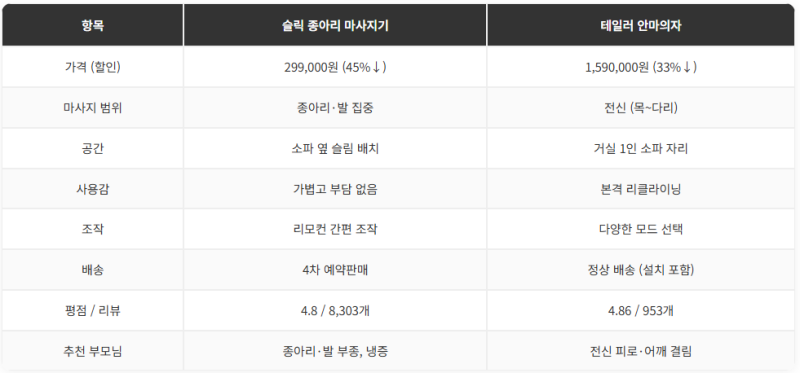 추석 부모님 선물 코지마 안마의자 vs 종아리 마사지기 직접 써본 솔직 비교 후기