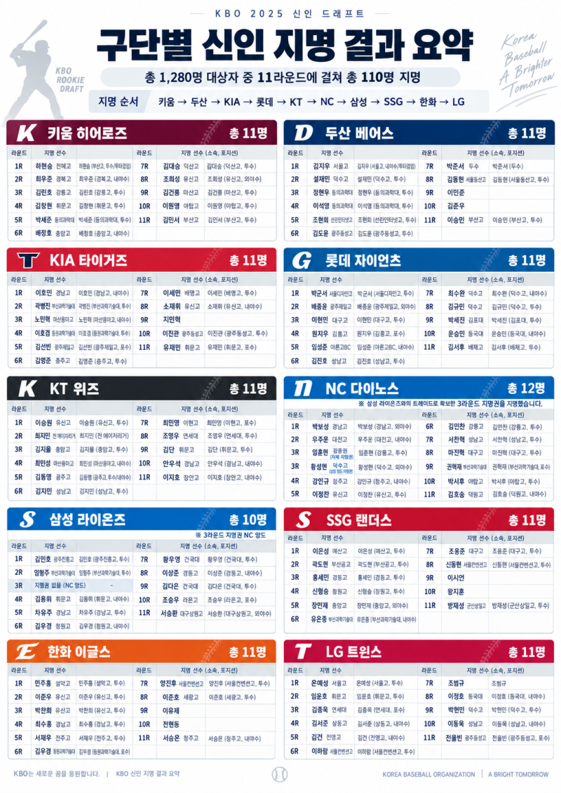 2027년 KBO 신인 드래프트 구단별 지명 전략 비교 분석: 10개 구단 픽 성향과 포지션 재편 총정....