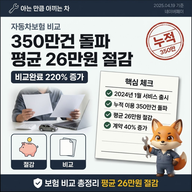 네이버페이자동차보험 비교 350만건, 평균 26만원 절감