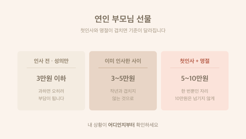 여자친구·남자친구 부모님 선물, 추석 첫인사 기준 정리