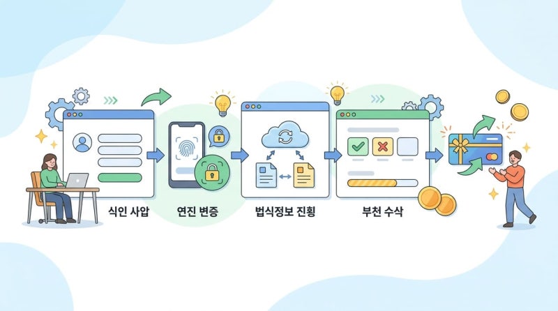 소상공인 경영안정 바우처 신청방법 2026 총정리