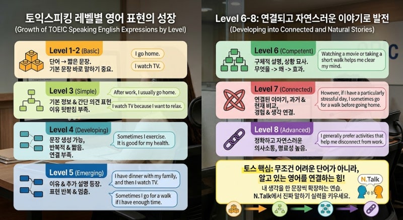 토익스피킹 레벨별 영어 표현같은 말을 해도 레벨에 따라 이렇게 달라집니다
