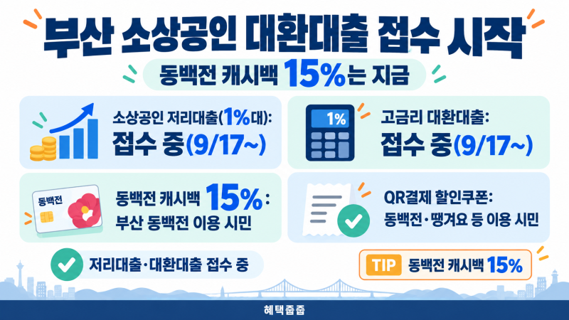 부산 소상공인 대환대출 접수 시작, 동백전 캐시백 15%는 지금