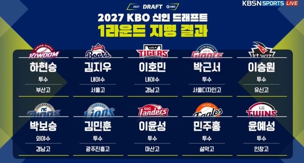 2026 프로야구 신인 드래프트 1라운드 총정리｜하현승 전체 1순위 키움행