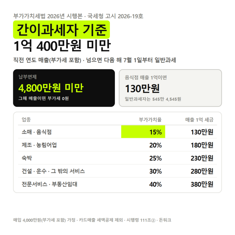 간이과세자 기준 1억 400만원, 넘으면 다음 해 7월부터 일반과세입니다 「4,800만원 미만은 부....