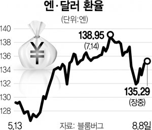 일본, 금리 올렸는데 엔화는 결국 157엔까지 더 밀렸다는 거 몰랐는데