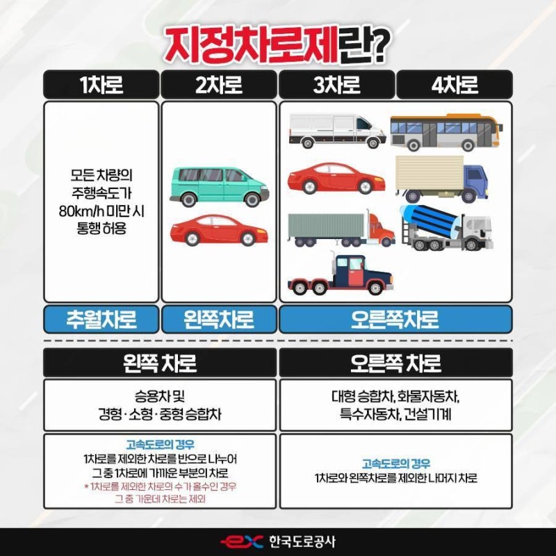 “100km/h 지켰는데도 단속?” 고속도로 1차로 계속 달리면 벌점까지 붙습니다