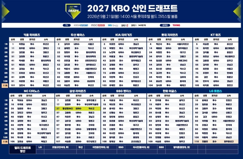 2027 KBO 신인 드래프트 결과 총정리 | 하현승 키움 1순위·최지만 KT행 — 10개 구단 지명 총정리