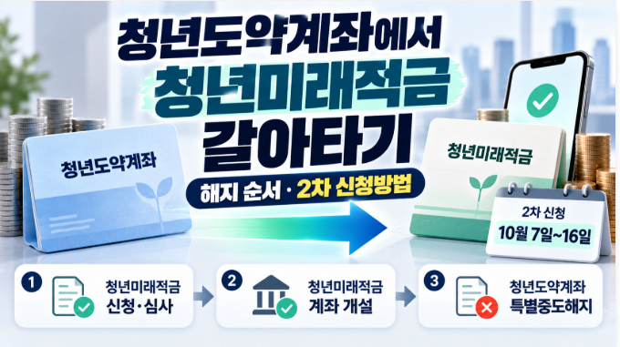 청년도약계좌에서 청년미래적금 갈아타기｜해지 순서·2차 신청방법 총정리