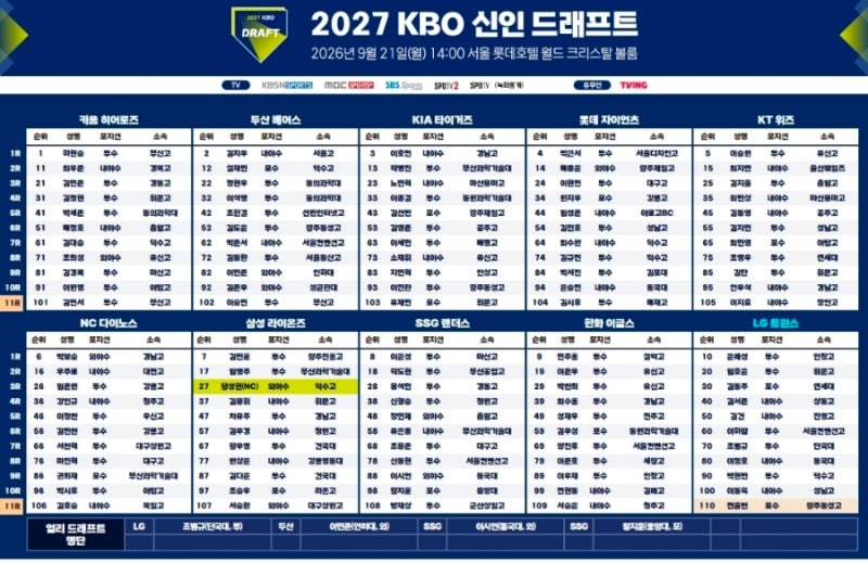 ⚾ 2027 KBO 신인드래프트 종료 아쉽게도 불꽃야구 영건들의 이름은 불리지 않았다