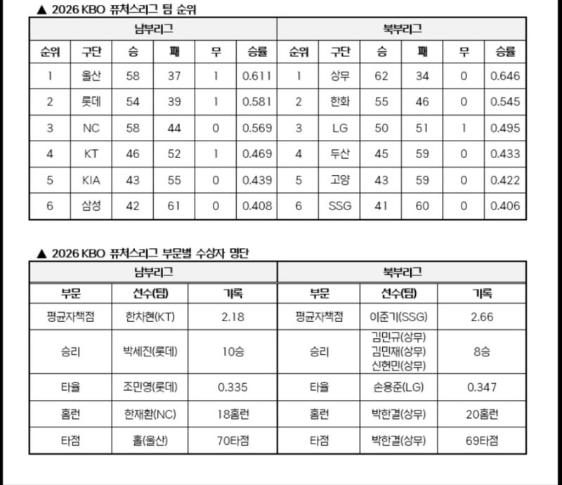 퓨처스리그 종료