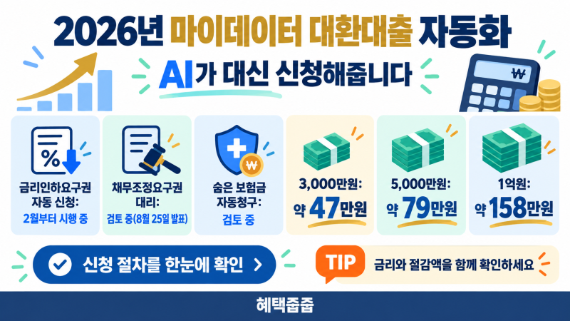 2026년 마이데이터 대환대출 자동화, AI가 대신 신청해줍니다