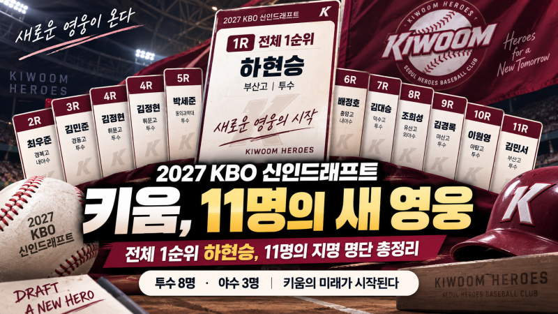 2027 키움 히어로즈 신인드래프트 총정리｜하현승 전체 1순위, 11명의 새 영웅은 누구?