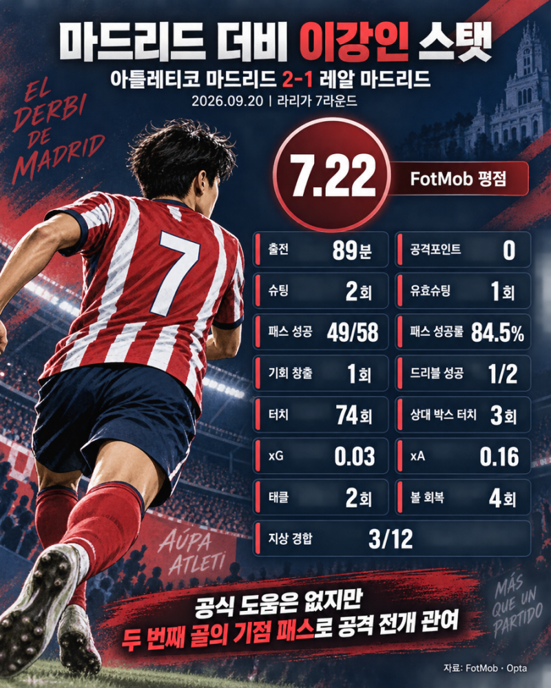 이강인 89분 맹활약! 아틀레티코, 레알 마드리드 2-1 격파