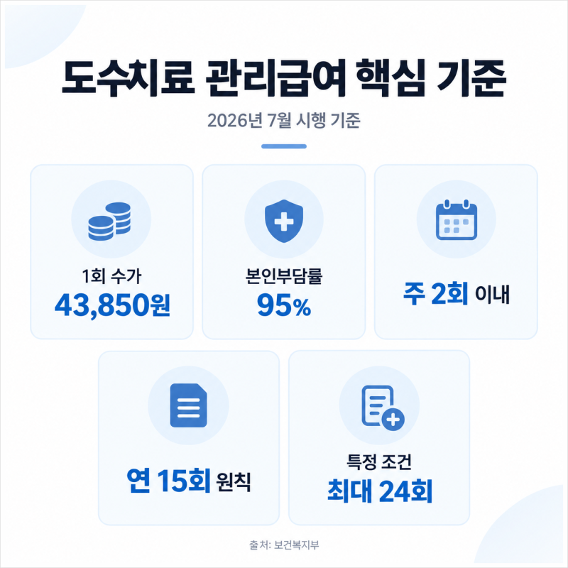 도수치료 가격 4만원대로 제한됐더니, 냉각치료 실손청구가 218% 늘었다