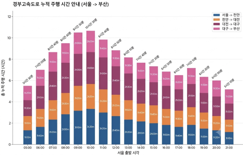 [5년치 빅데이터 분석] 추석 서울→부산 10시간 정체 피하는 법! 경부고속도로 시간대별 소요....