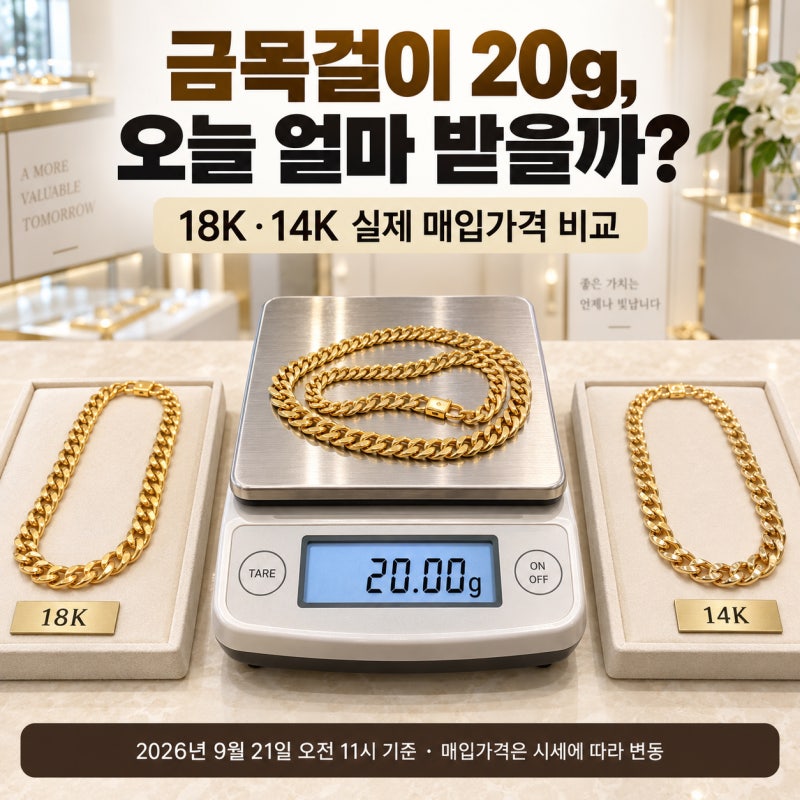 금목걸이 20g 팔면 얼마 받을까? 오늘 18K·14K 시세로 계산해보니