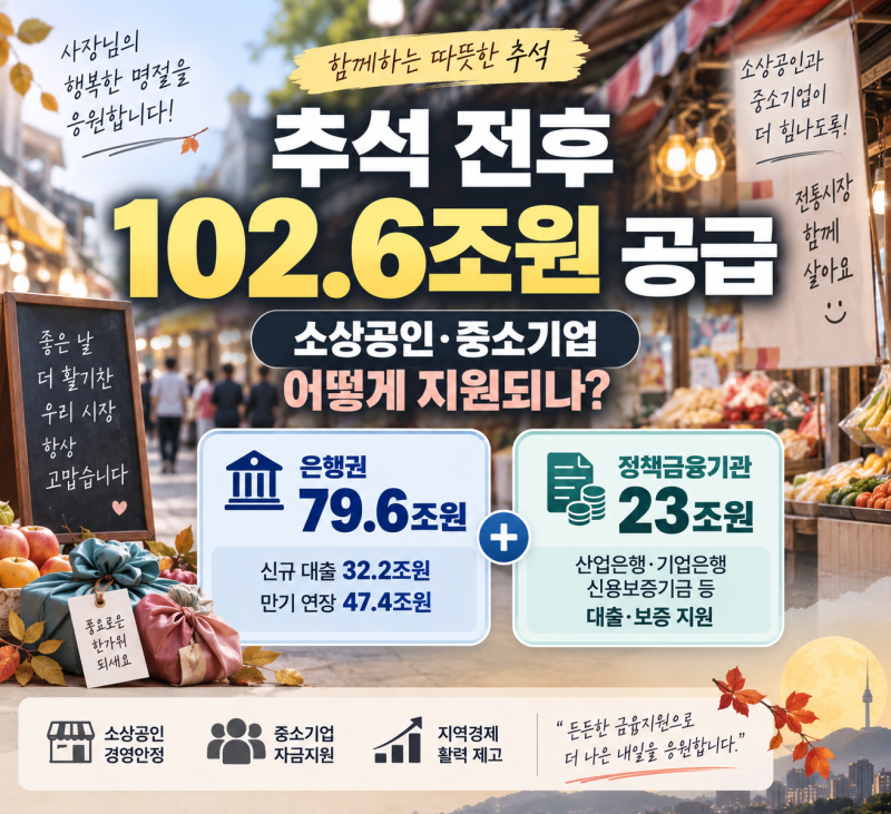 추석 소상공인·중소기업 102.6조원 금융지원, 누가 어떻게 받을 수 있을까