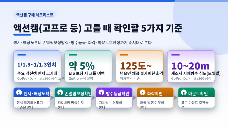 액션캠(고프로 등) 고를 때 확인할 5가지 기준