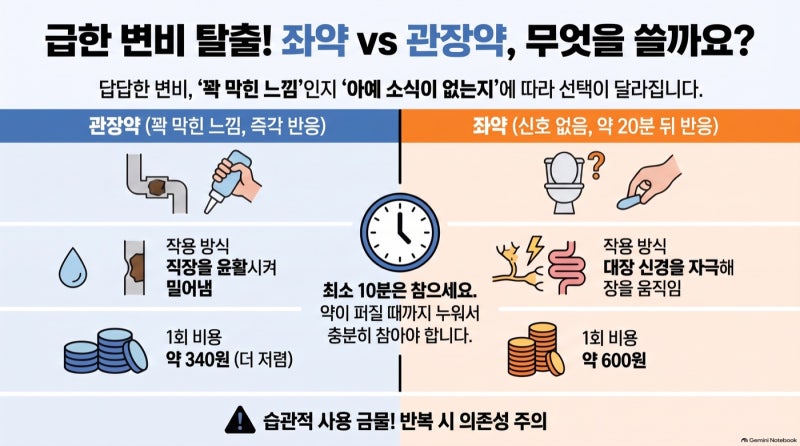 둘코락스 좌약 vs 그린 관장약 — 급할 때 20분과 몇 분의 차이입니다