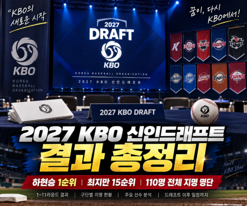 2027 KBO 신인드래프트 결과 총정리｜하현승 키움 1순위·최지만 KT 15순위, 110명 전체 지명 명단