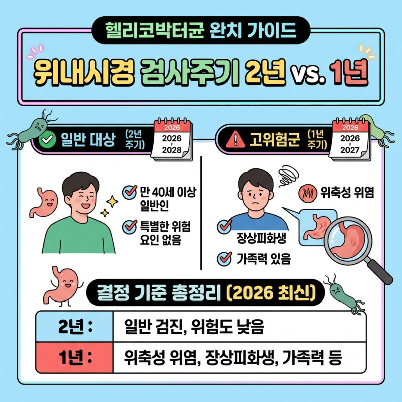 위내시경 검사주기 2년과 1년 결정 기준 2026 총정리