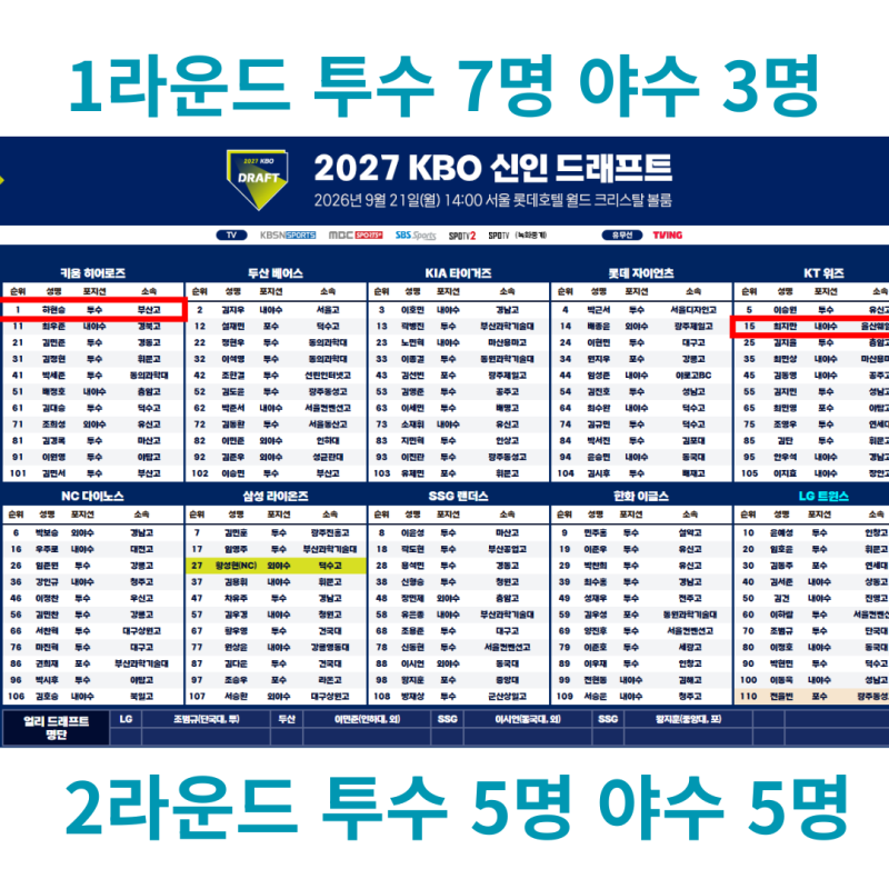 2027 KBO 신인 드래프트 1~2라운드 지명 결과, 팀별 성적표와 예상 vs 실제 비교