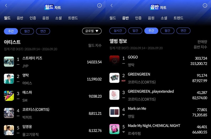 스트레이 키즈 월드 1위, 영탁 음반 1위... 한터차트 9월 3주 성적표