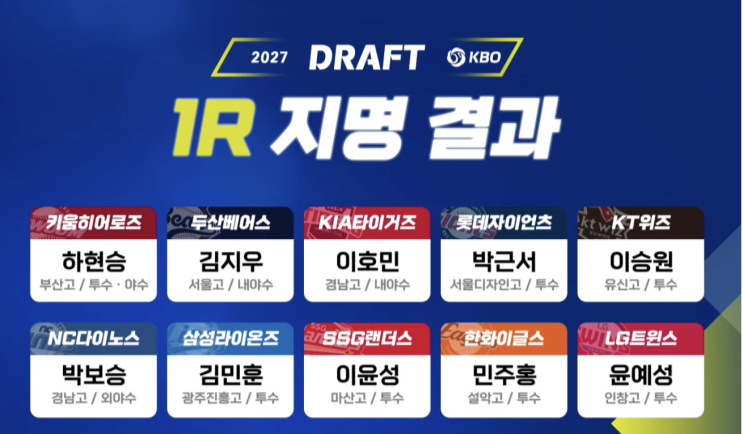 2027 KOB 신인 드래프트 10개 구단 1라운드 <b>지명</b> 결과