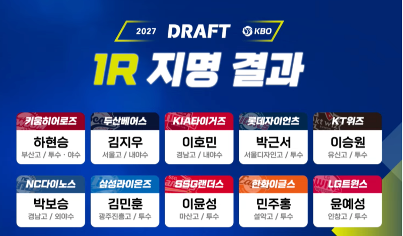 2027 KOB 신인 드래프트 10개 구단 1라운드 지명 결과 (기아타이거즈 신인 선수 11명)