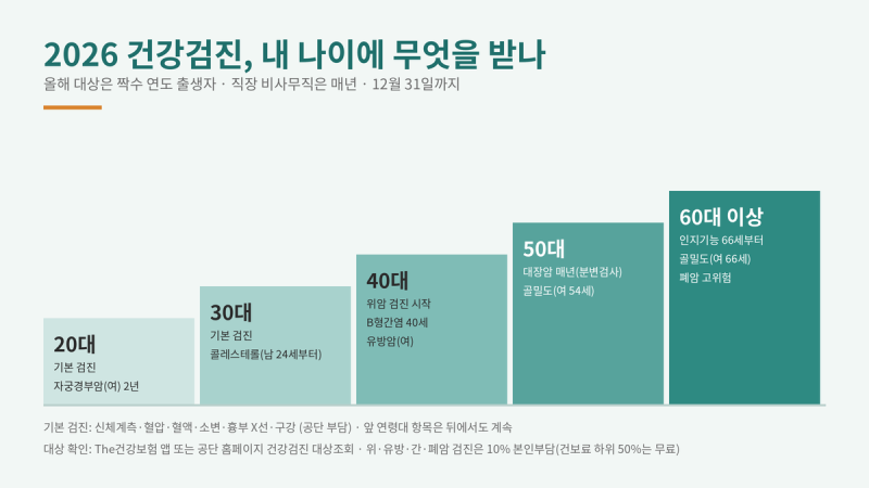 2026 국가건강검진 대상 짝수년생 확인 방법과 나이별 검사 항목 예약 시기 준비