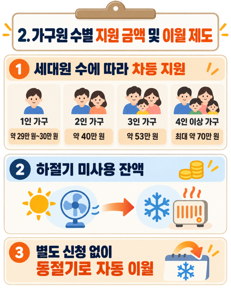 에너지바우처 신청 자격 및 동절기 잔액 조회 방법: 2026년 완전 총정리