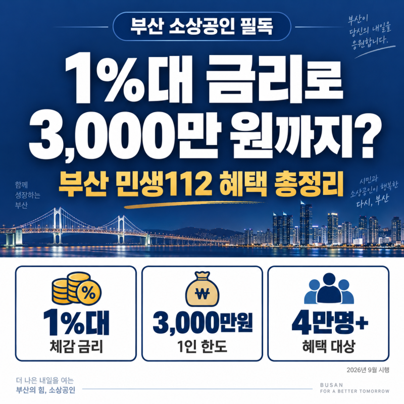 1%대 금리로 3,000만 원까지? 부산 소상공인 혜택 정리