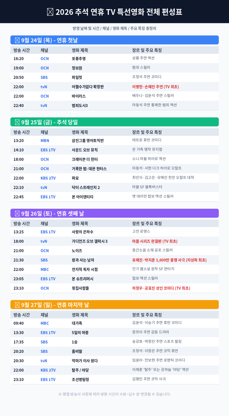[2026 추석 특선영화] 연휴엔 집에서 뒹굴거리며 영화 보기! 날짜별 TV 편성표 총정리