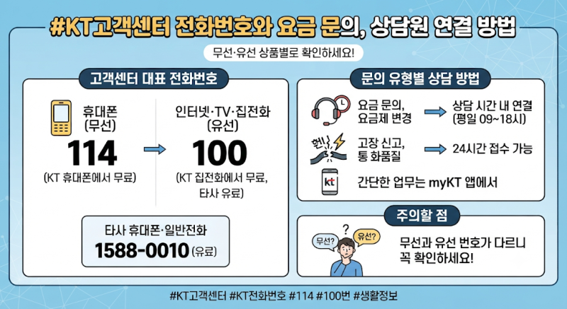 KT 고객센터 전화번호와 요금 문의, 상담원 연결 방법