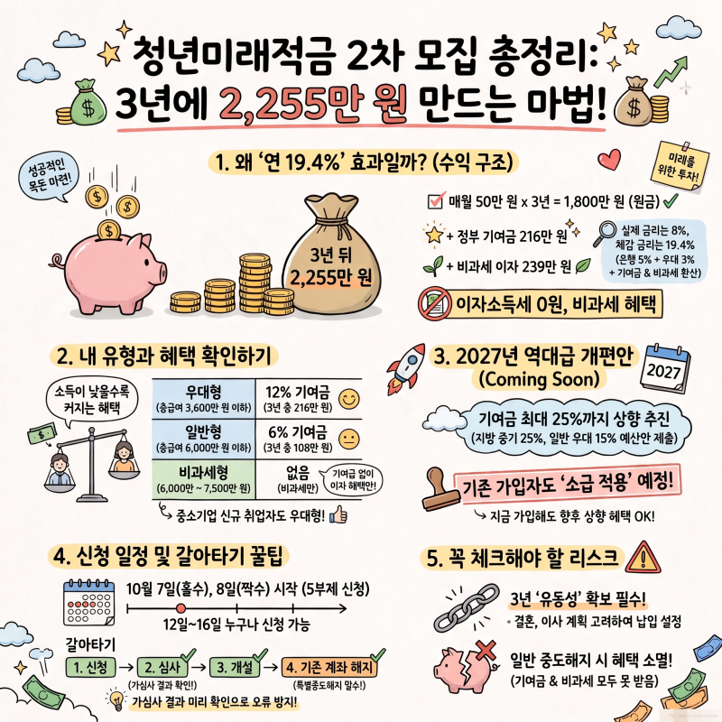 청년미래적금 2차 신청, 연 19.4% 진짜 받을 수 있나? 10월 7일 시작