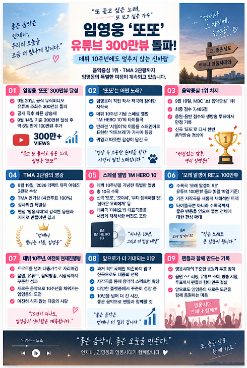 임영웅 ‘또또’ 300만뷰 돌파…음악중심 1위·TMA 2관왕까지 ‘겹경사’
