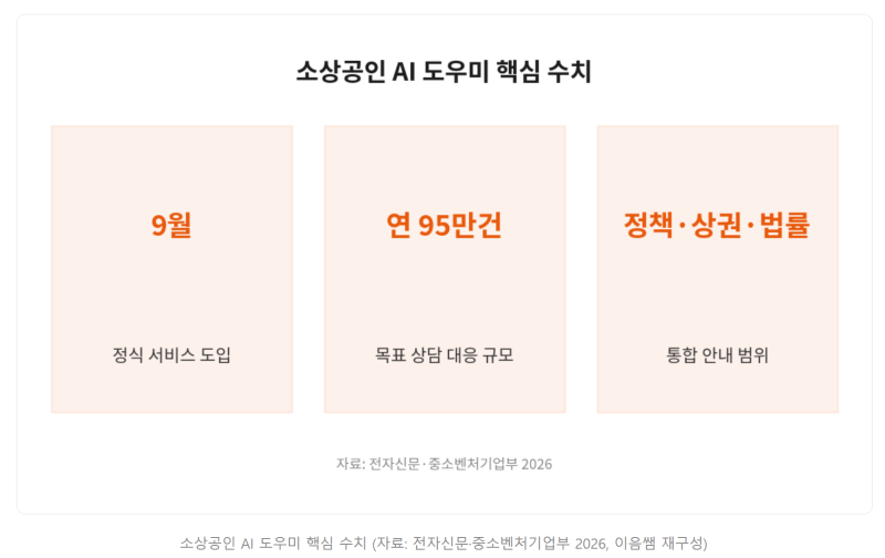 소상공인 AI 도우미, 9월부터 어떻게 이용하면 될까요?