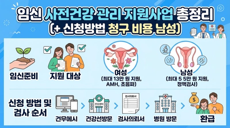 임신 사전건강 관리 지원사업 총정리 (+ 신청방법 청구 비용 남성)