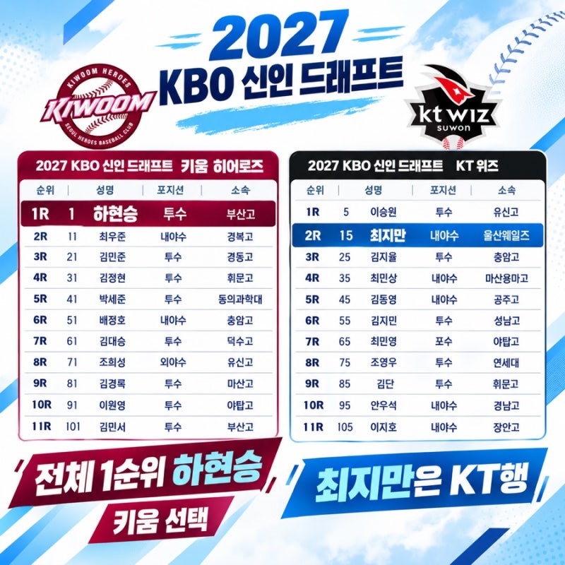 2027 KBO 신인드래프트 최종 결과, 좌완 4명과 최지만 KT행이 눈에 띈 이유