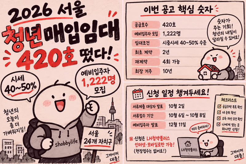 2026 서울 청년매입임대 420호 떴다…시세 40~50%, 예비입주자 1,222명 모집