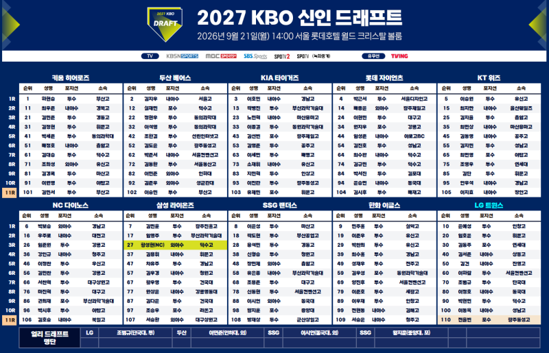 2027 KBO 신인 드래프트 지명 결과 총정리