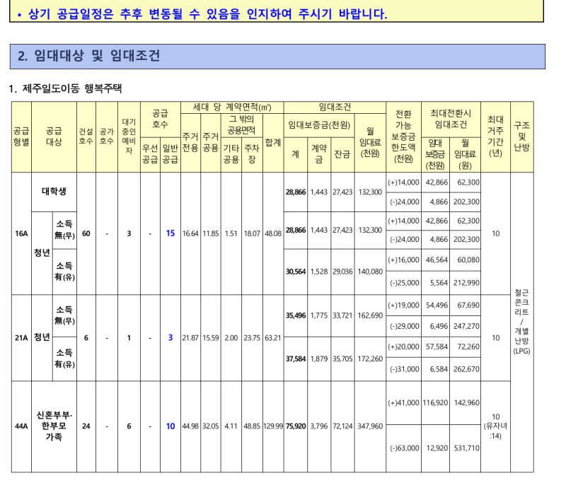 LH 제주 일도·삼도 행복주택 예비입주자 모집공고 신청자격·일정·임대조건