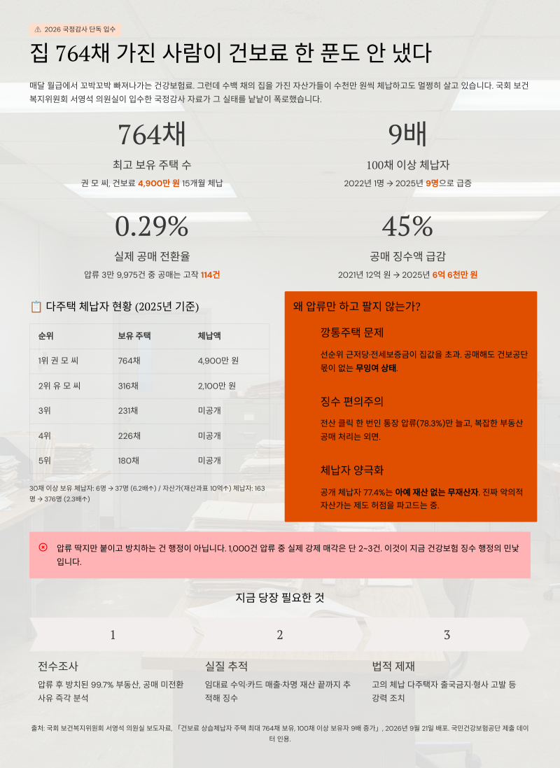집을 무려 764채나 가진 사람이 건강보험료는 단 한 푼도 내지 않고 버티고 있다면 믿어지십....