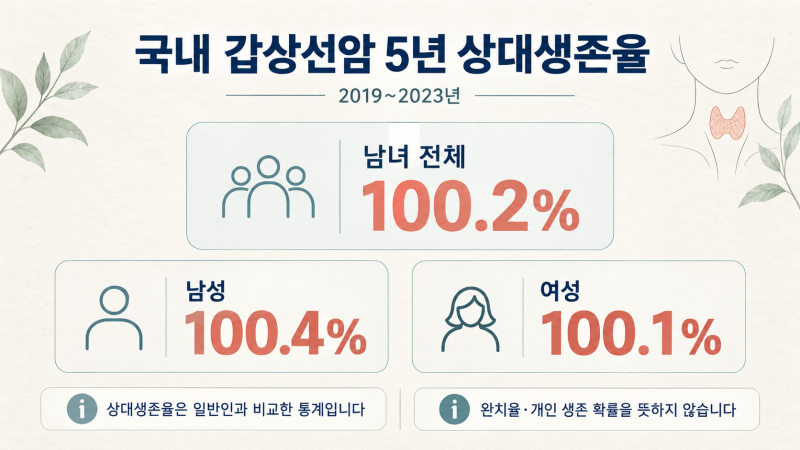 갑상선암 생존율 100%의 진실: 병기 및 종류별 실제 예후 알아보기