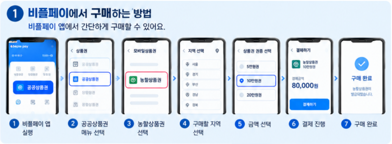 비플페이 농할상품권, 10만원 사면 2만원 할인? 구매부터 선물하기까지